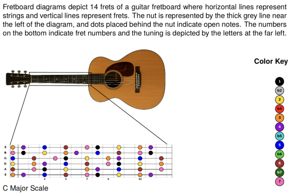 Guitar Chords Poster - Open C Tuning - Image 2