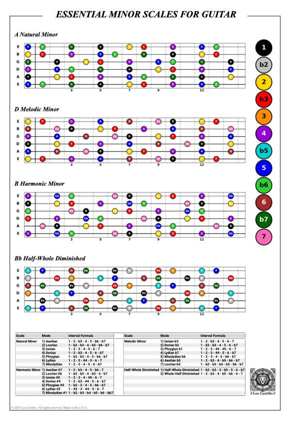Essential Minor Scales for Guitar Poster