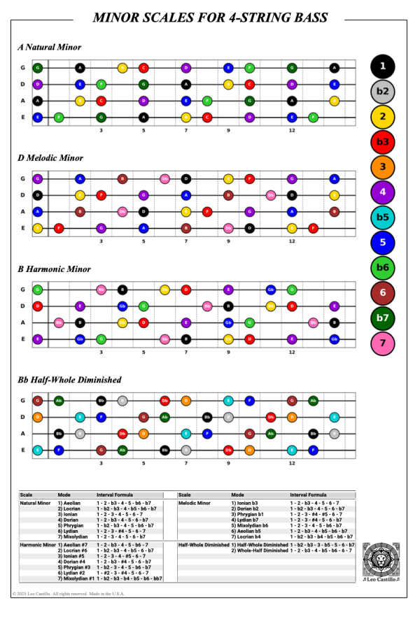 Minor Scales for 4-String Bass Poster