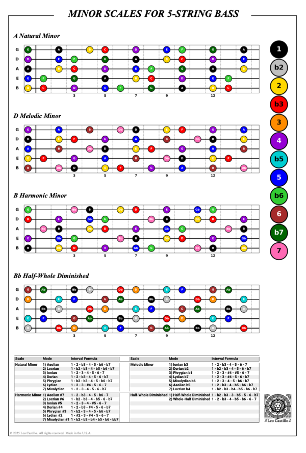 Minor Scales for 5-String Bass Poster
