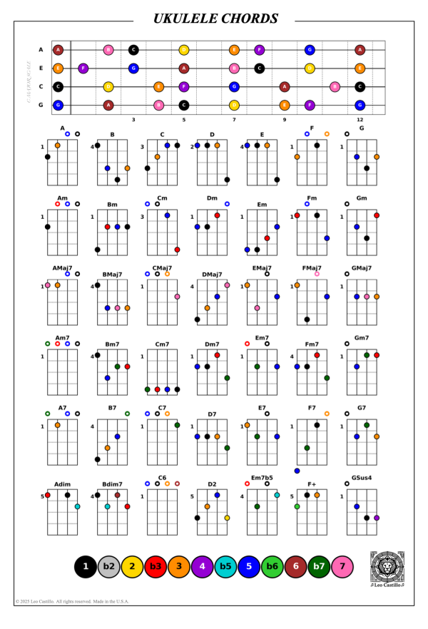 Ukulele Chords Poster